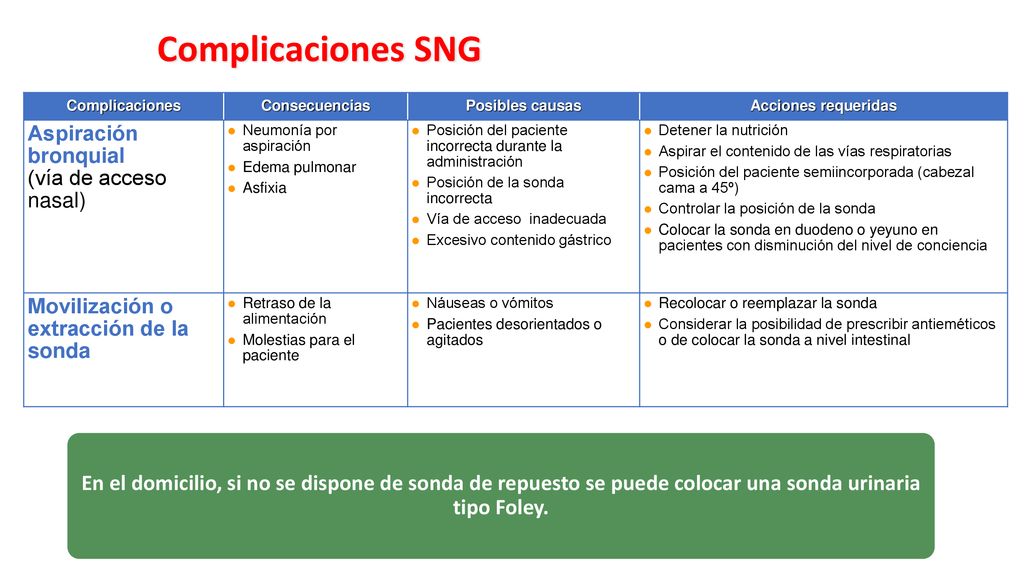 Complicaciones SNG Complicaciones. Consecuencias. Posibles causas. Acciones requeridas. Aspiración bronquial.