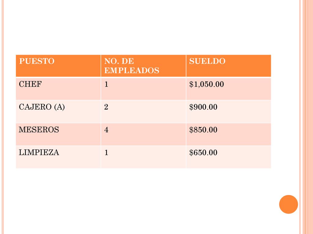 PUESTO NO. DE EMPLEADOS. SUELDO. CHEF. 1. $1, CAJERO (A) 2. $ MESEROS. 4. $