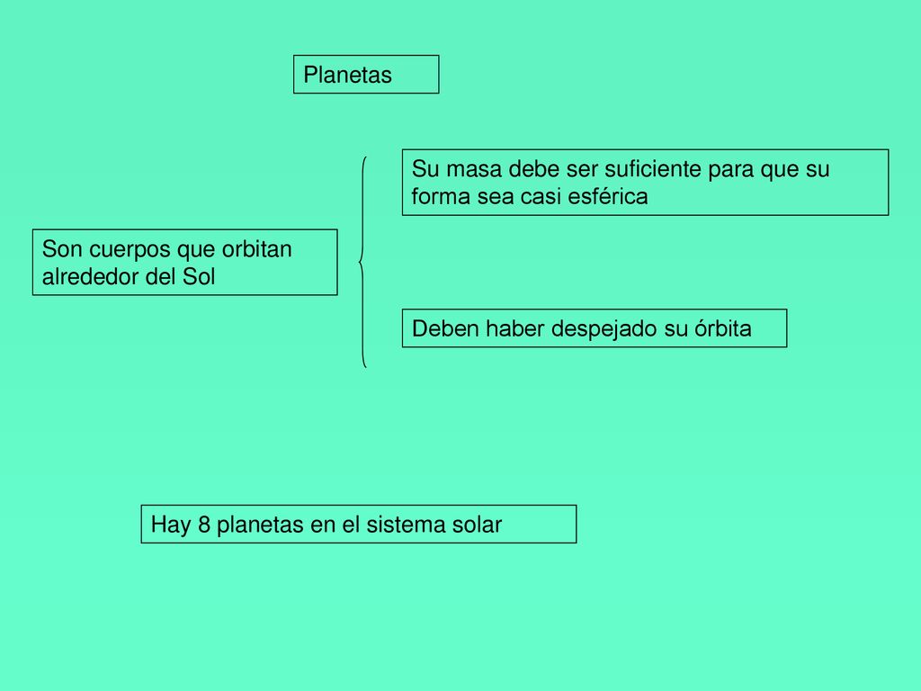 Planetas Su masa debe ser suficiente para que su forma sea casi esférica. Son cuerpos que orbitan alrededor del Sol.
