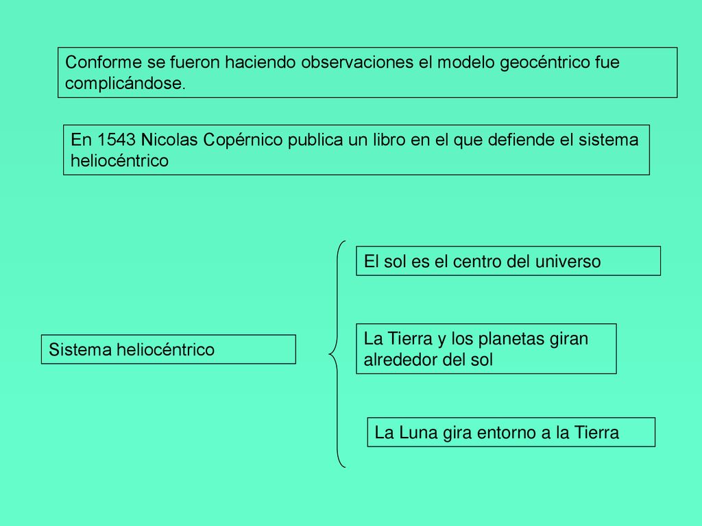 Conforme se fueron haciendo observaciones el modelo geocéntrico fue complicándose.