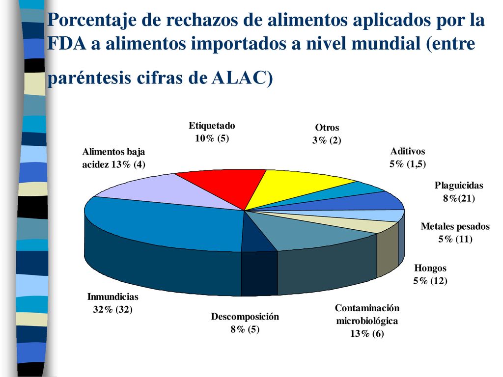 Porcentaje de rechazos de alimentos aplicados por la FDA a alimentos importados a nivel mundial (entre paréntesis cifras de ALAC)