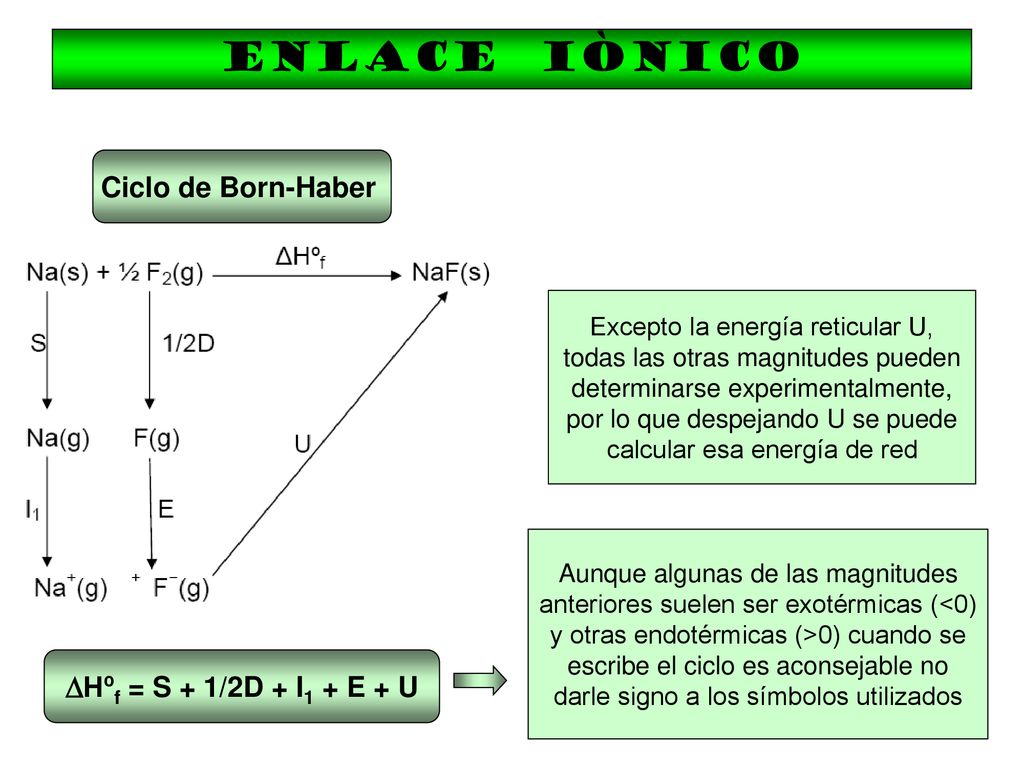 ENLACE IÒNICO Ciclo de Born-Haber Hºf = S + 1/2D + I1 + E + U