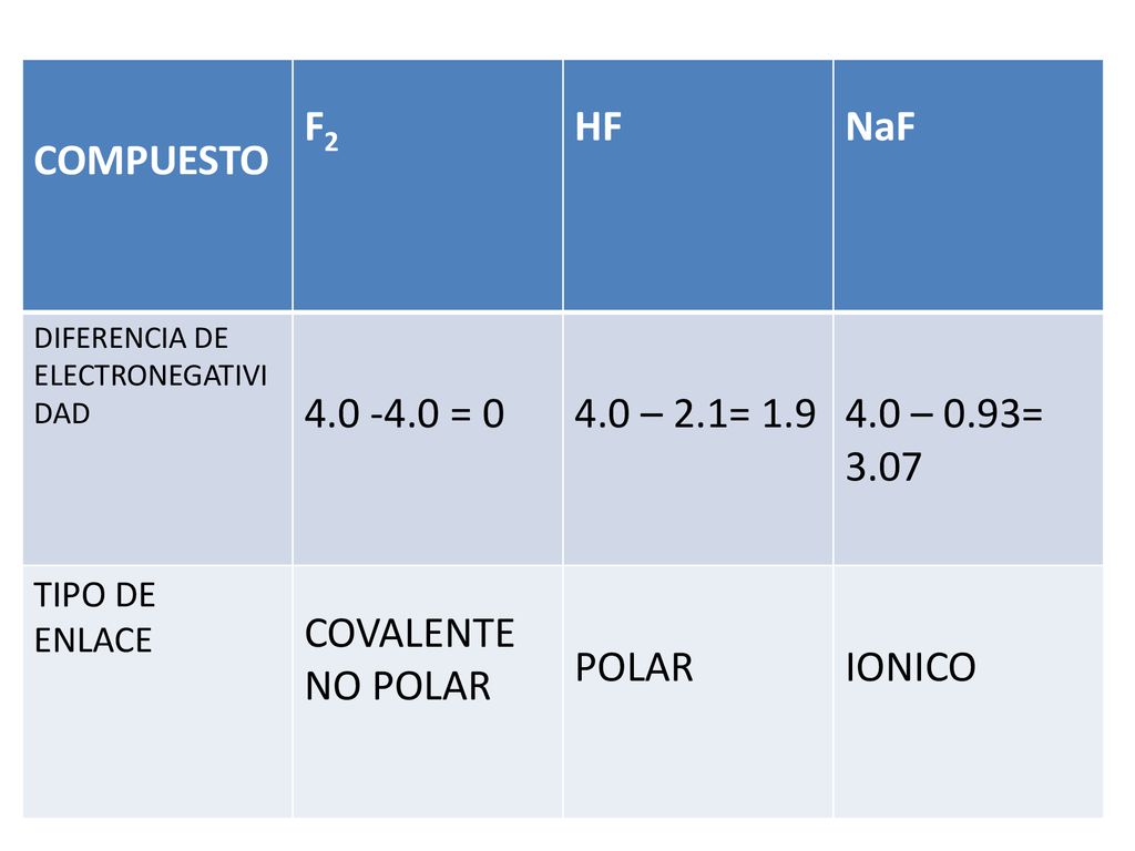 COMPUESTO F2 HF NaF = – 2.1= – 0.93= 3.07