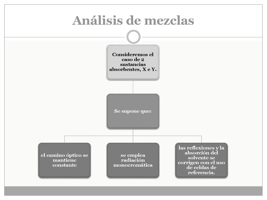 Análisis de mezclas Consideremos el caso de 2 sustancias absorbentes, X e Y. Se supone que: el camino óptico se mantiene constante.