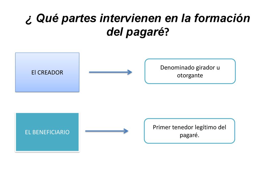 ¿ Qué partes intervienen en la formación del pagaré
