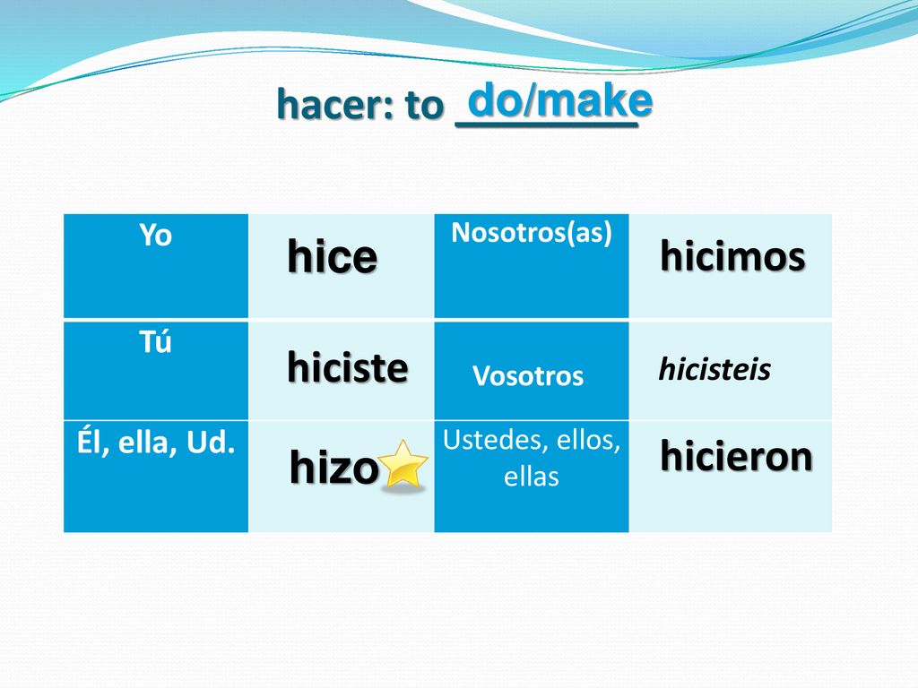 hacer: to ________ do/make hice hicimos hiciste hicieron hizo Yo Tú