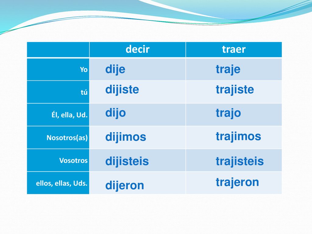 decir traer dije traje dijiste trajiste dijo trajo dijimos trajimos