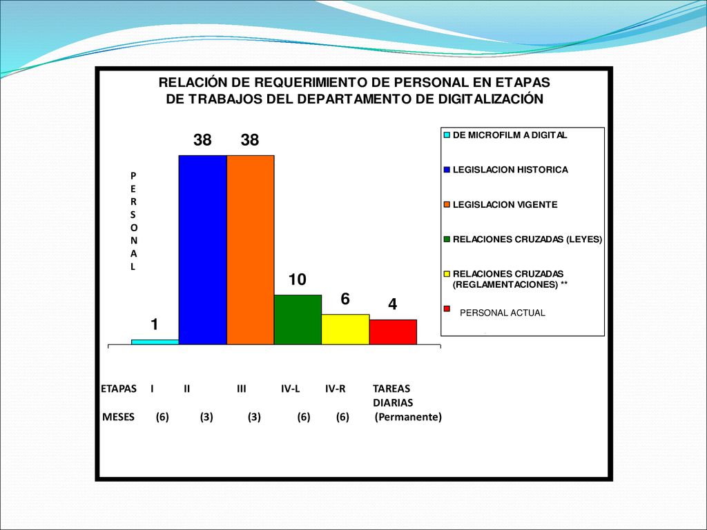 ETAPAS I II III IV-L IV-R TAREAS DIARIAS MESES (6) (3) (3) (6) (6)