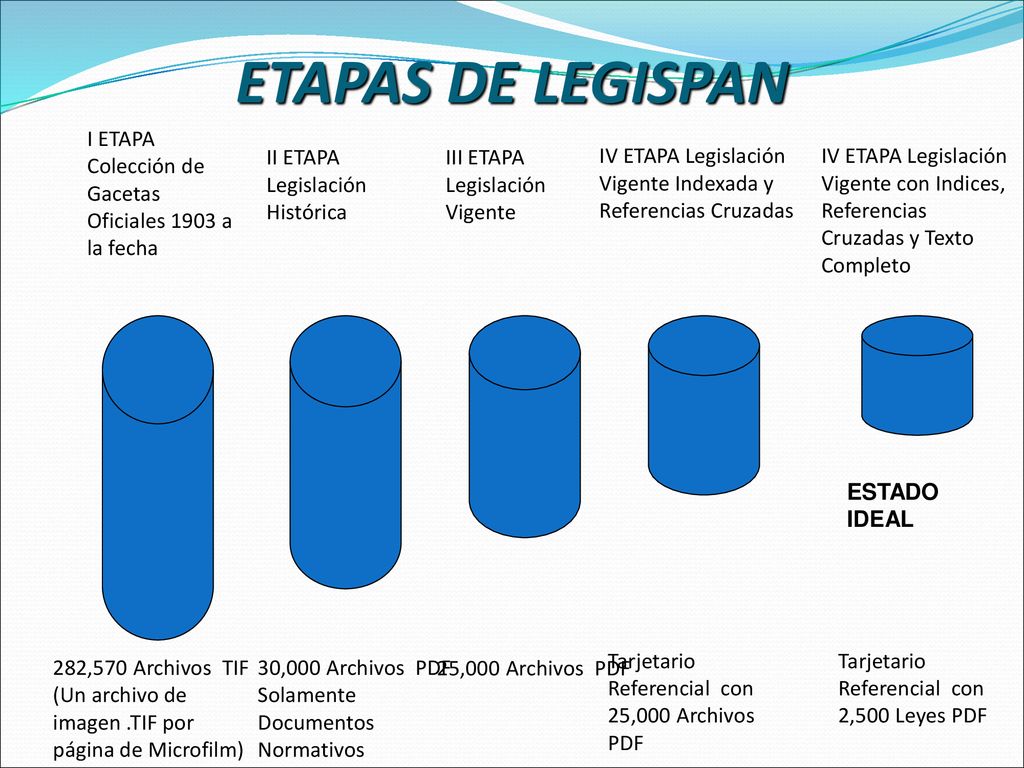 ETAPAS DE LEGISPAN I ETAPA Colección de Gacetas Oficiales 1903 a la fecha. II ETAPA Legislación Histórica.