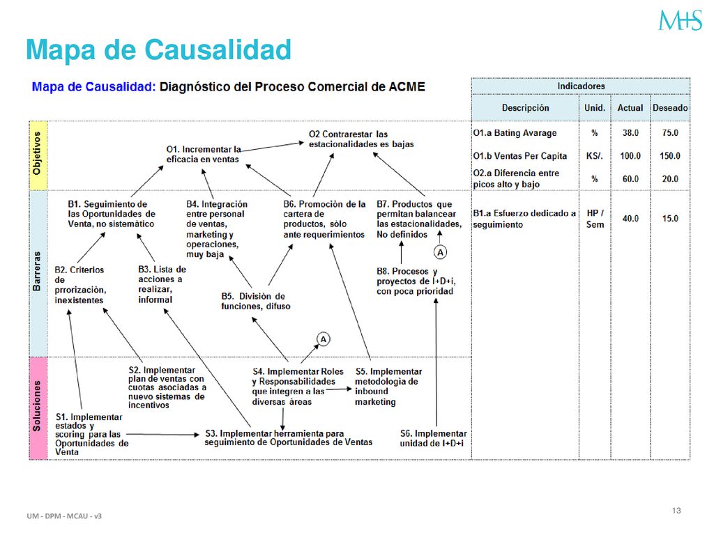 Mapa de Causalidad UM - DPM - MCAU - v3