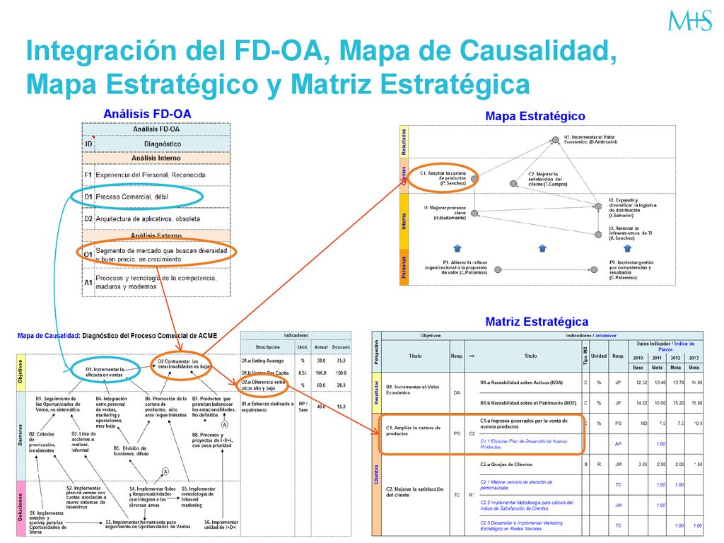 Integración del FD-OA, Mapa de Causalidad, Mapa Estratégico y Matriz Estratégica