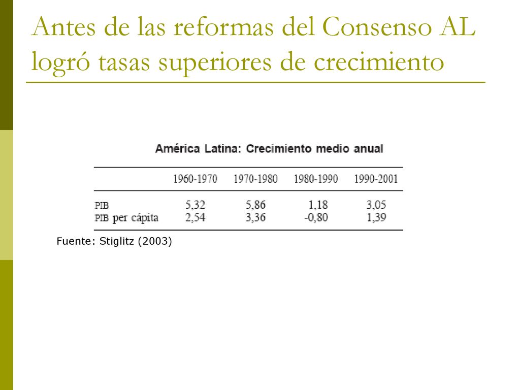 Antes de las reformas del Consenso AL logró tasas superiores de crecimiento