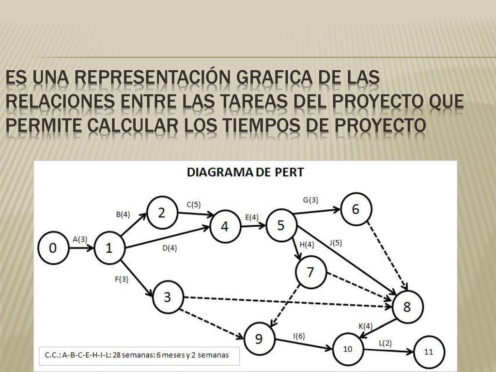 Es una representación grafica de las relaciones entre las tareas del proyecto que permite calcular los tiempos de proyecto