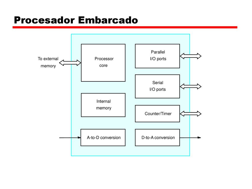 Procesador Embarcado Parallel To external Processor I/O ports memory