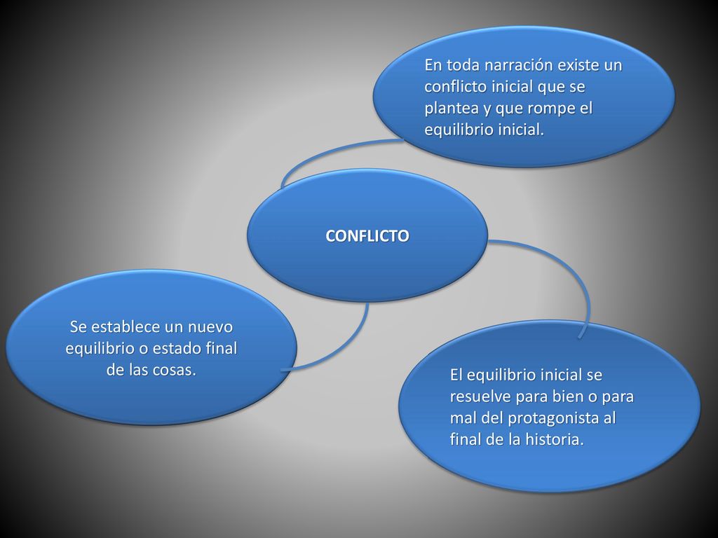 Se establece un nuevo equilibrio o estado final de las cosas.