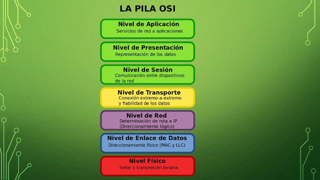 Aplicación.- intercambia información entre los programas que corren en una PC y otros servicios de red, bases de datos, servicios de impresión. Ofrece a las aplicaciones la posibilidad de acceder a los servicios de las demás capas y define los protocolos que utilizan las aplicaciones para intercambiar datos, como correo electrónico (Post Office Protocol y SMTP), gestores de bases de datos y servidor de ficheros (FTP), por UDP pueden viajar (DNS y Routing Information Protocol).