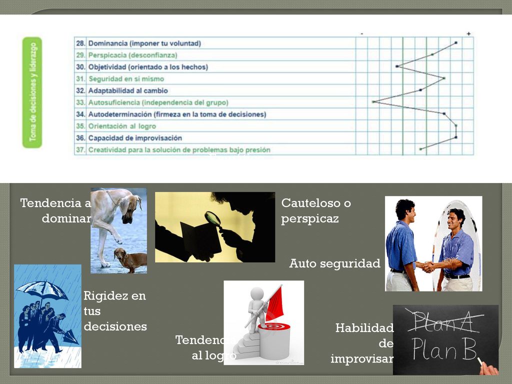 Empático Empático. Empático. Tendencia a dominar. Cauteloso o perspicaz. Auto seguridad. Rigidez en tus decisiones.