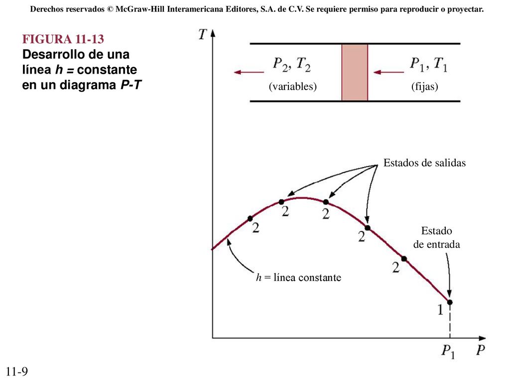 FIGURA Desarrollo de una línea h = constante en un diagrama P-T
