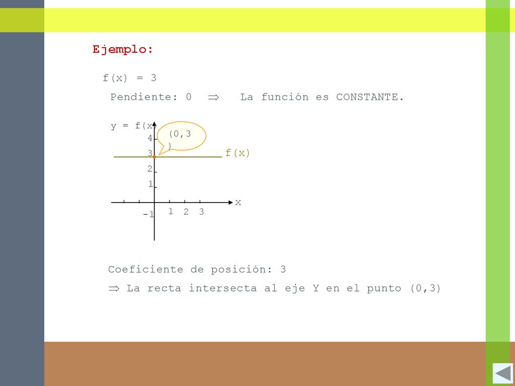 Ejemplo: f(x) = 3 Pendiente: 0  La función es CONSTANTE. x f(x)