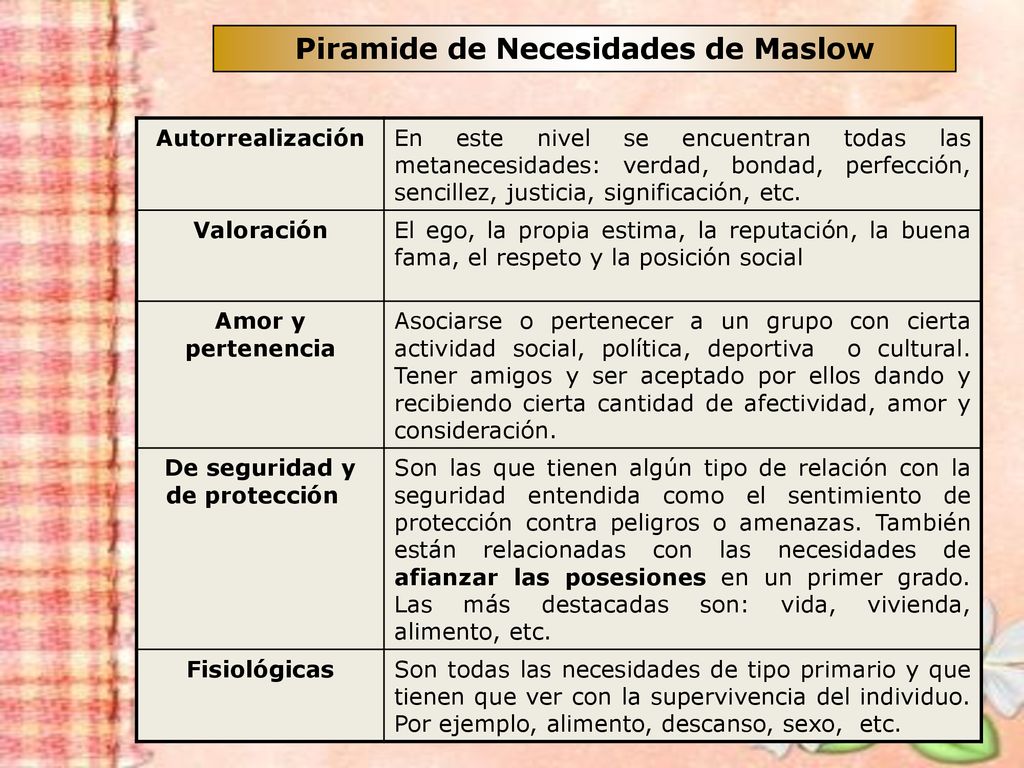 Piramide de Necesidades de Maslow De seguridad y de protección