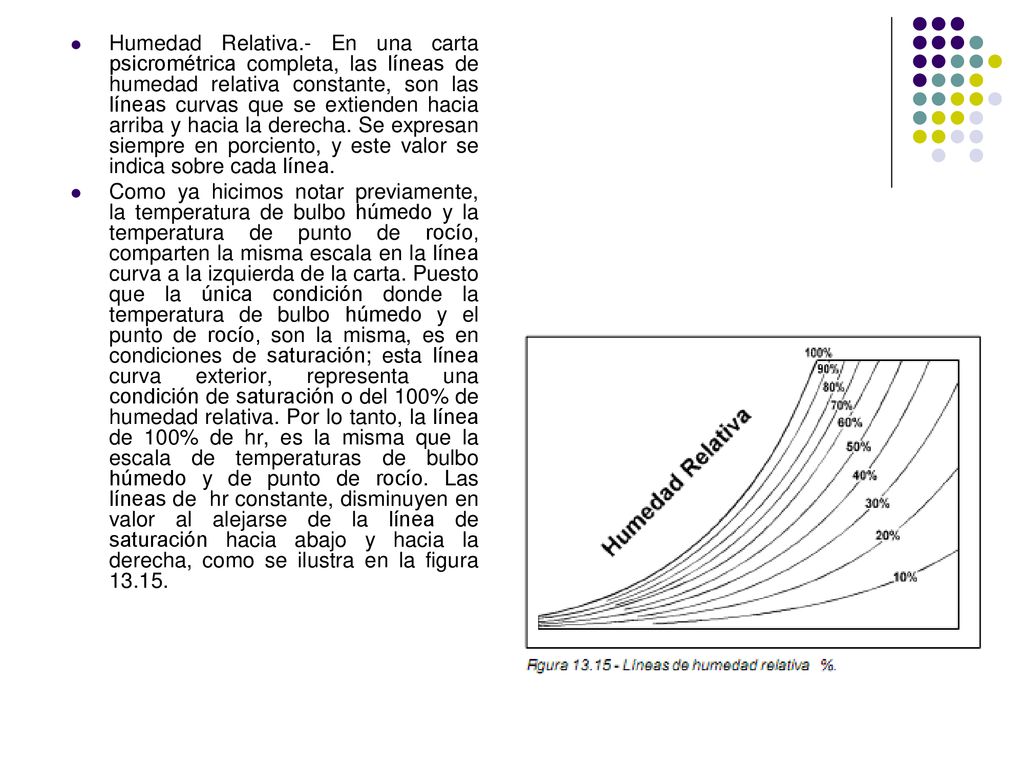 Humedad Relativa.- En una carta psicrométrica completa, las líneas de humedad relativa constante, son las líneas curvas que se extienden hacia arriba y hacia la derecha. Se expresan siempre en porciento, y este valor se indica sobre cada línea.
