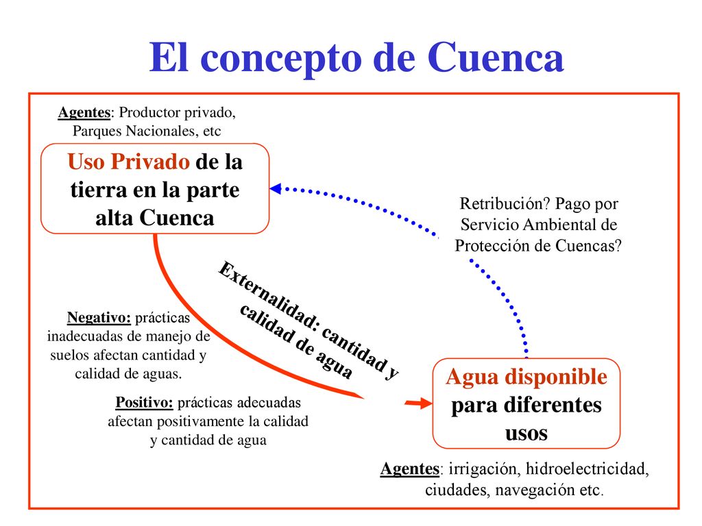 El concepto de Cuenca Uso Privado de la tierra en la parte alta Cuenca