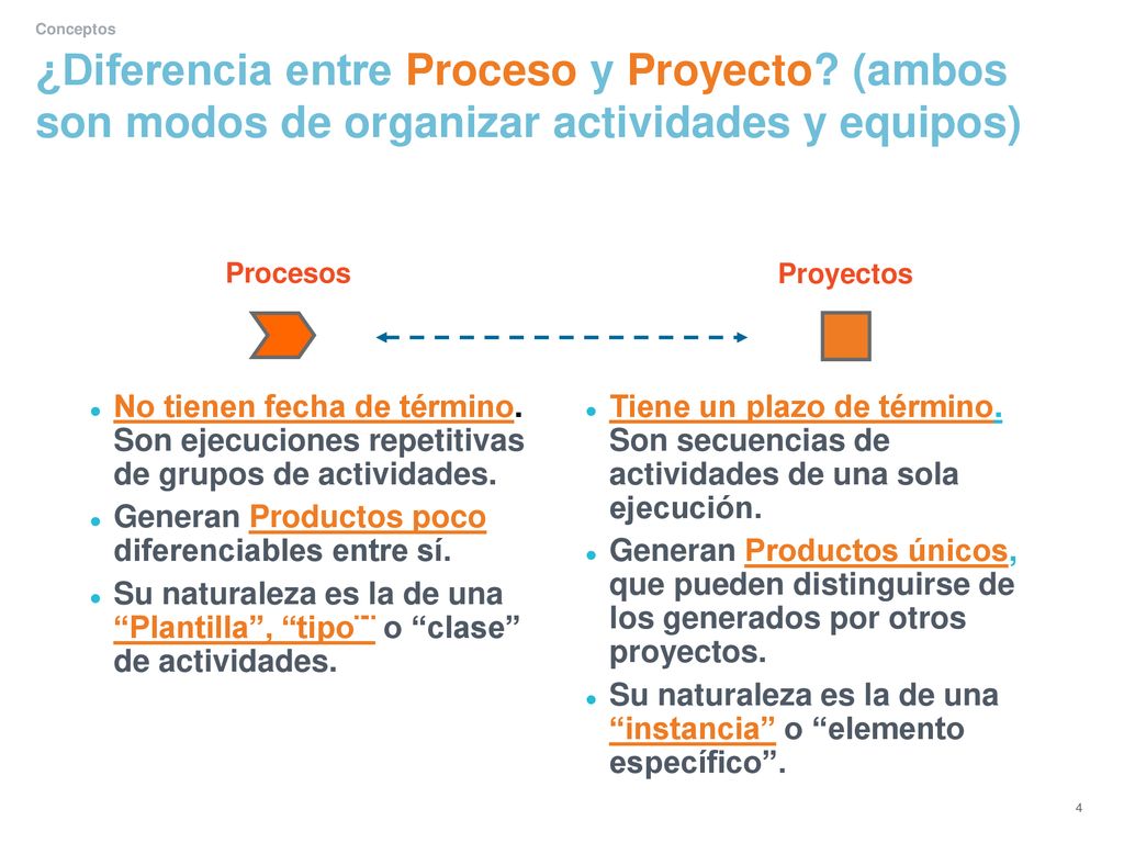 Conceptos ¿Diferencia entre Proceso y Proyecto (ambos son modos de organizar actividades y equipos)