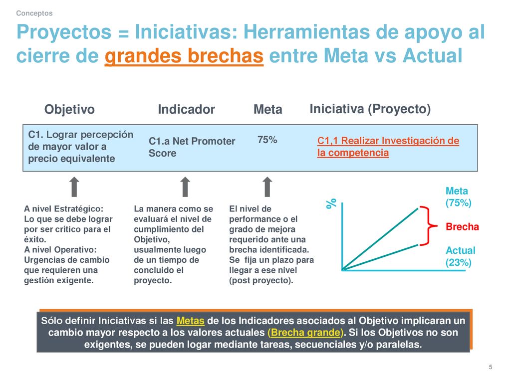Conceptos Proyectos = Iniciativas: Herramientas de apoyo al cierre de grandes brechas entre Meta vs Actual.