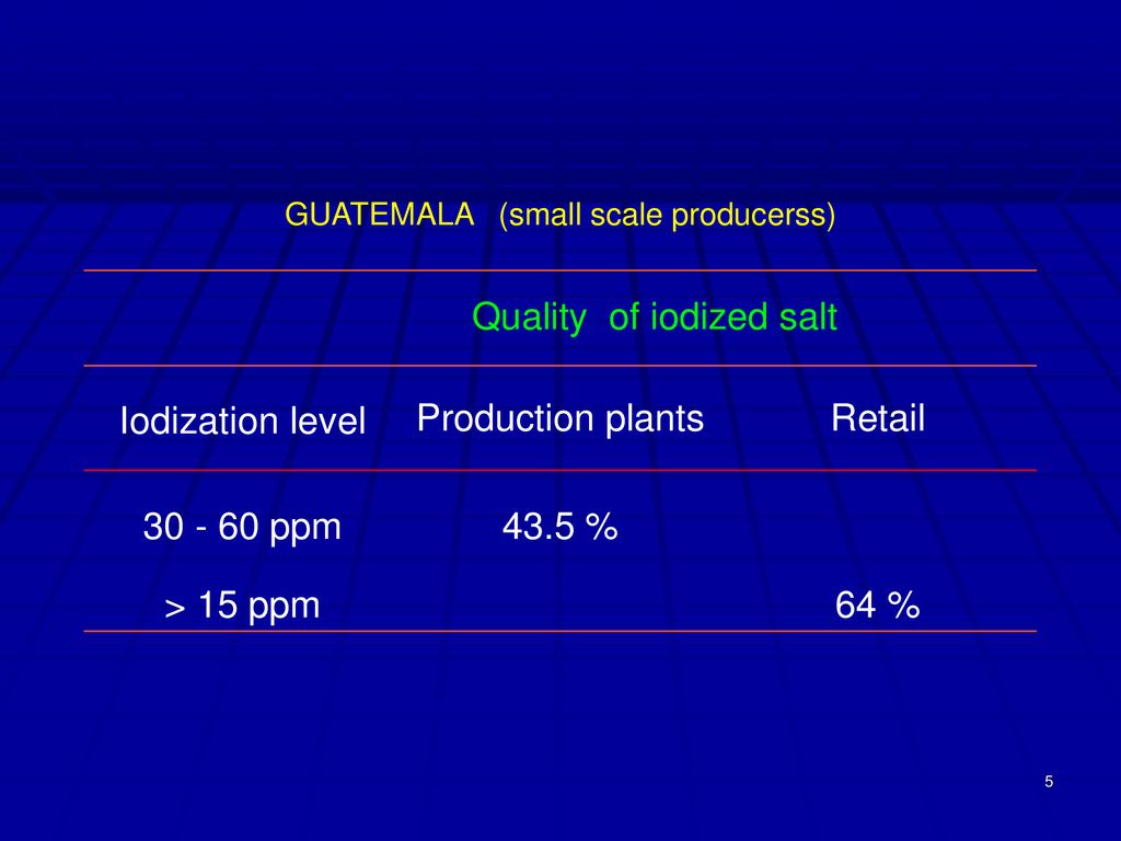 Iodization level Production plants Retail ppm 43.5 %