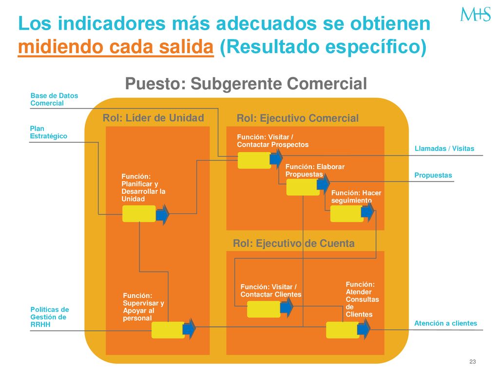 Los indicadores más adecuados se obtienen midiendo cada salida (Resultado específico)