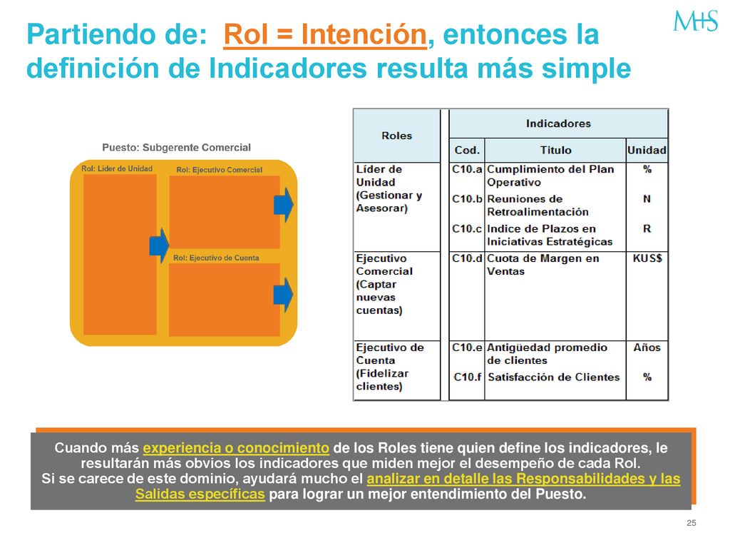 Partiendo de: Rol = Intención, entonces la definición de Indicadores resulta más simple
