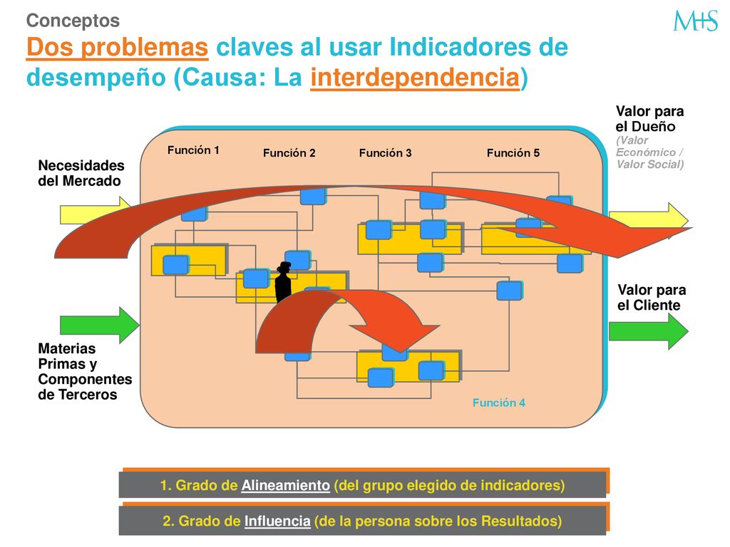 Conceptos Dos problemas claves al usar Indicadores de desempeño (Causa: La interdependencia)