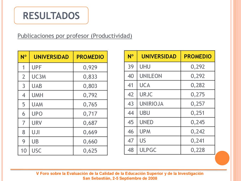 RESULTADOS Publicaciones por profesor (Productividad) Nº UNIVERSIDAD