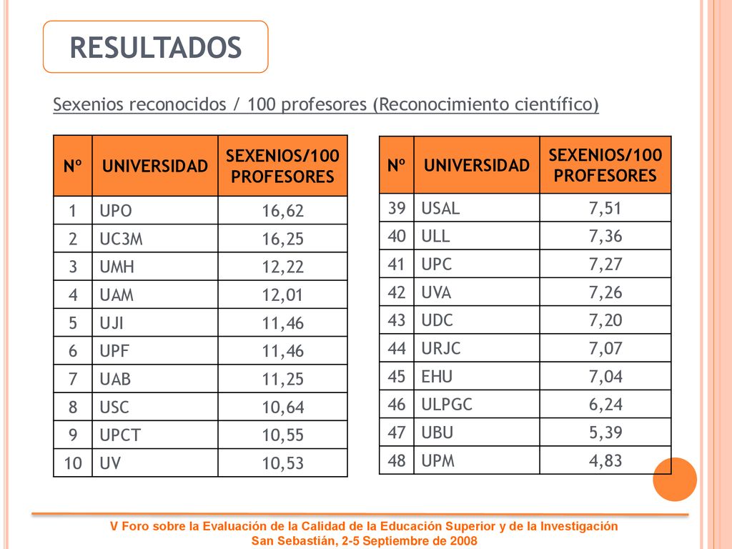 RESULTADOS Sexenios reconocidos / 100 profesores (Reconocimiento científico) Nº. UNIVERSIDAD. SEXENIOS/100 PROFESORES.