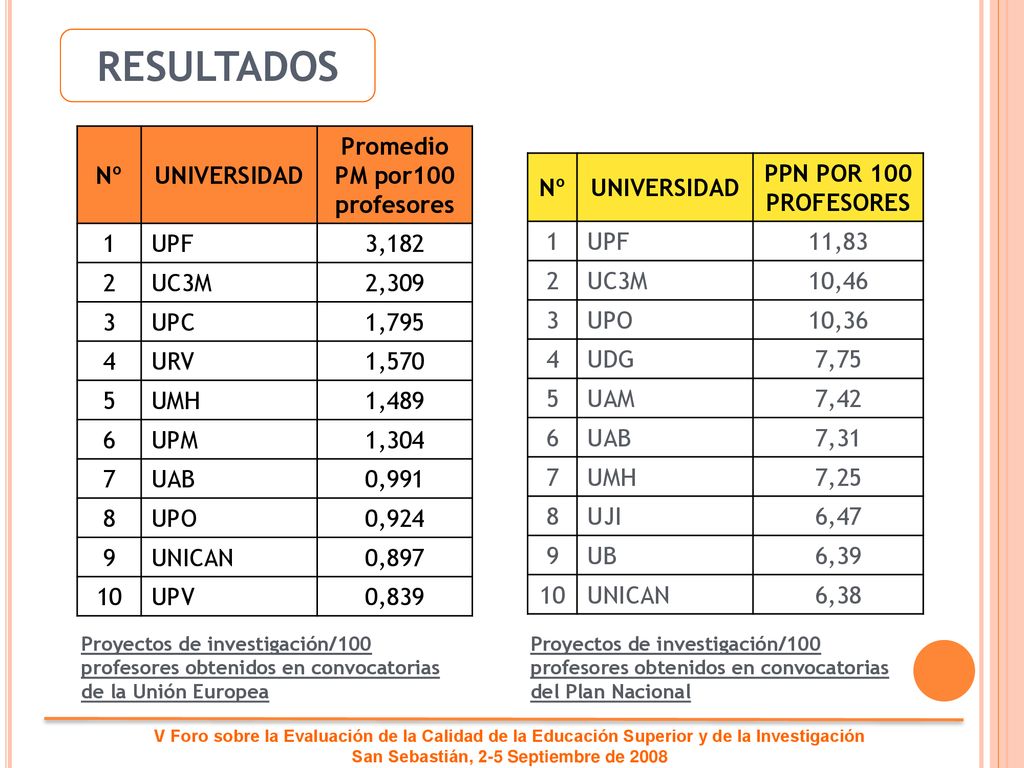 RESULTADOS Nº UNIVERSIDAD Promedio PM por100 profesores 1 UPF 3,182 2