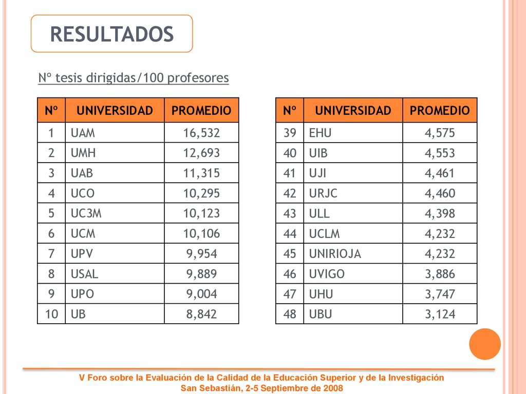 RESULTADOS Nº tesis dirigidas/100 profesores Nº UNIVERSIDAD PROMEDIO 1