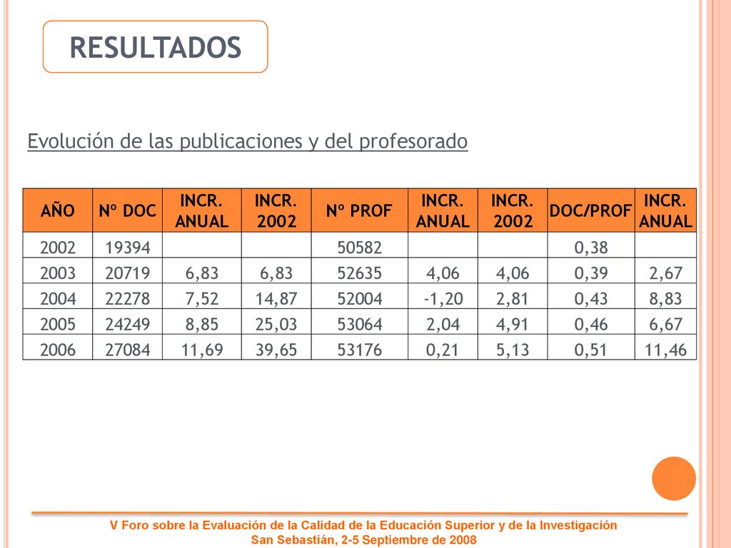 RESULTADOS Evolución de las publicaciones y del profesorado AÑO Nº DOC