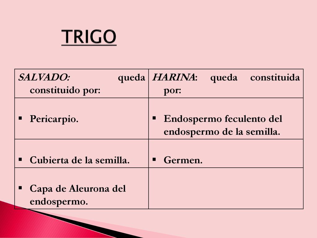 TRIGO SALVADO: queda constituido por: HARINA: queda constituida por: