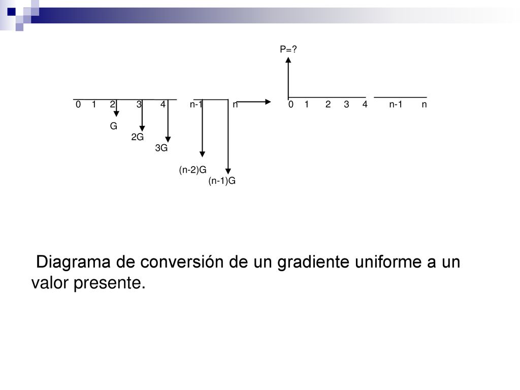 Diagrama de conversión de un gradiente uniforme a un valor presente.