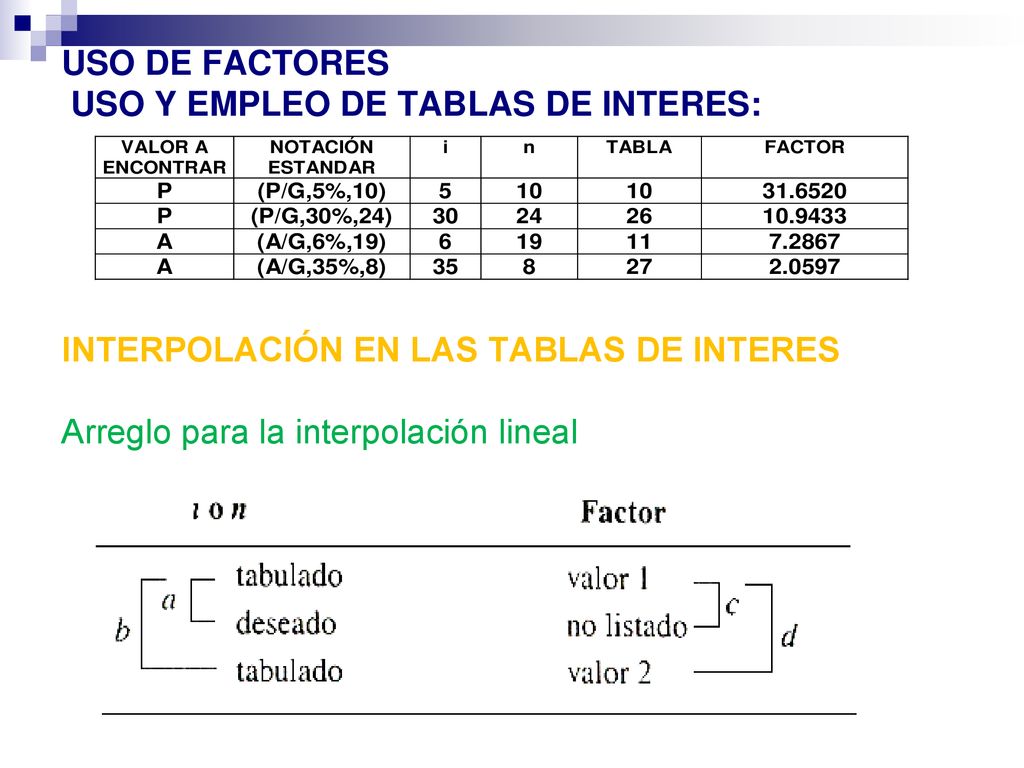 USO DE FACTORES USO Y EMPLEO DE TABLAS DE INTERES: INTERPOLACIÓN EN LAS TABLAS DE INTERES Arreglo para la interpolación lineal