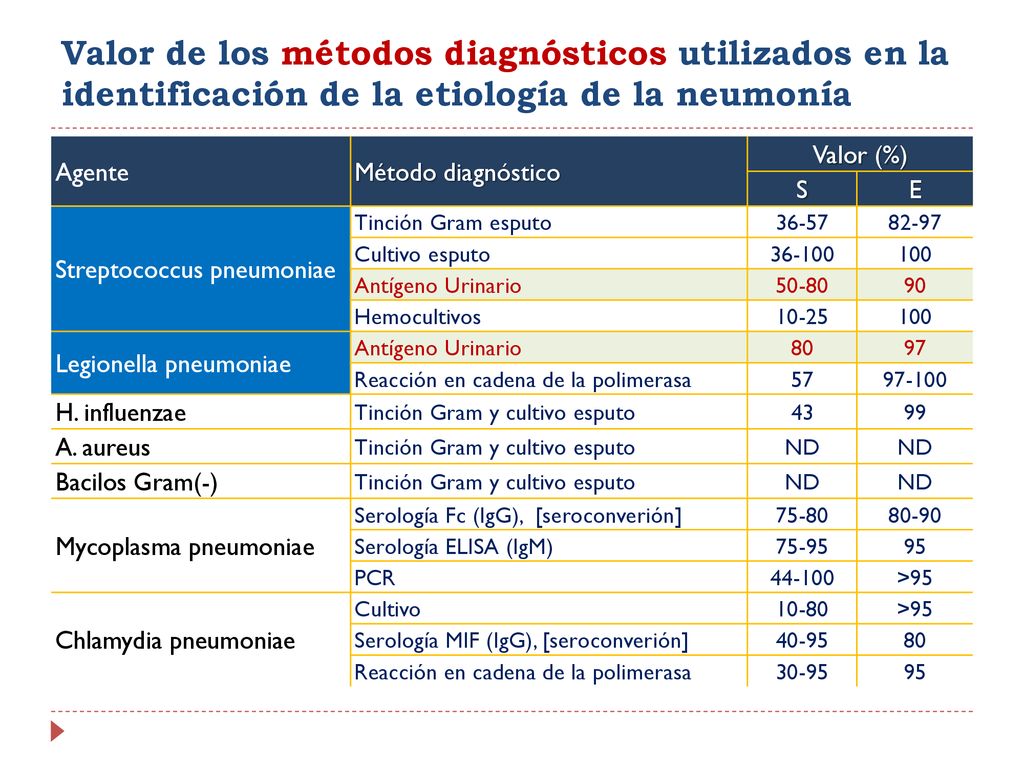 Valor de los métodos diagnósticos utilizados en la identificación de la etiología de la neumonía