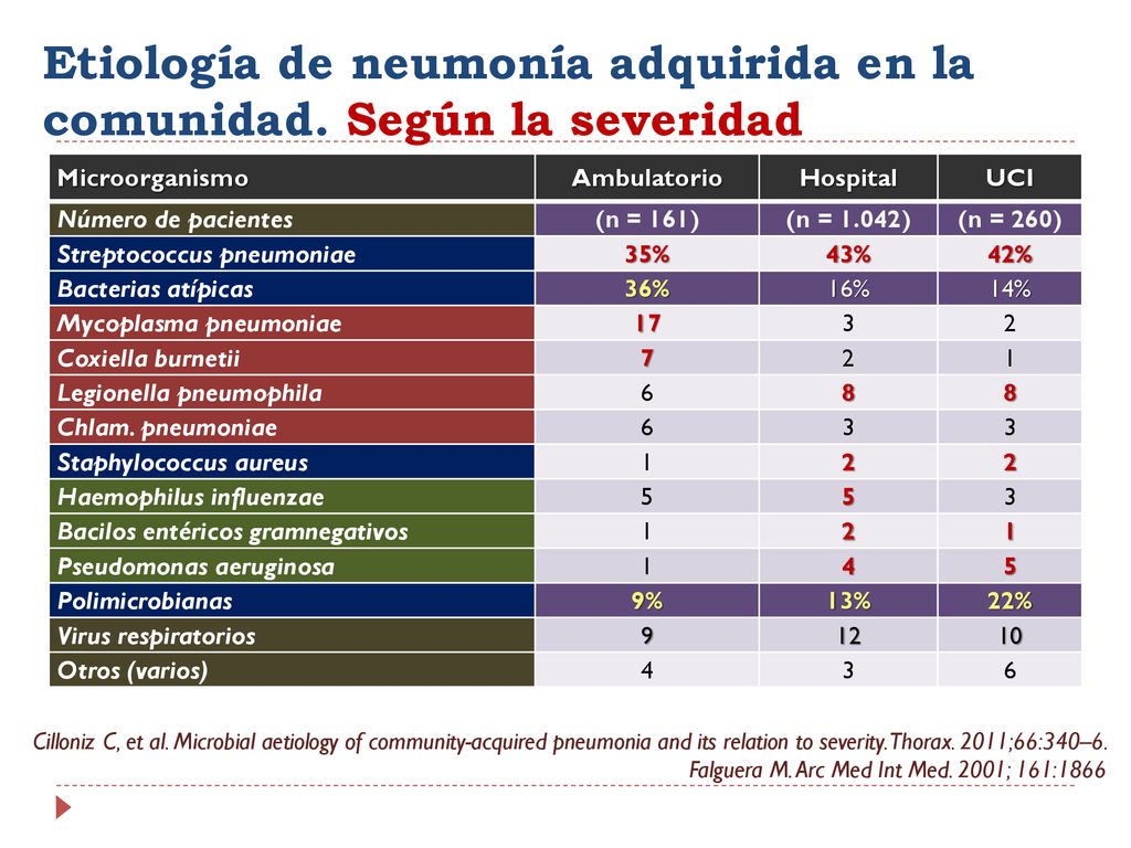 Etiología de neumonía adquirida en la comunidad. Según la severidad
