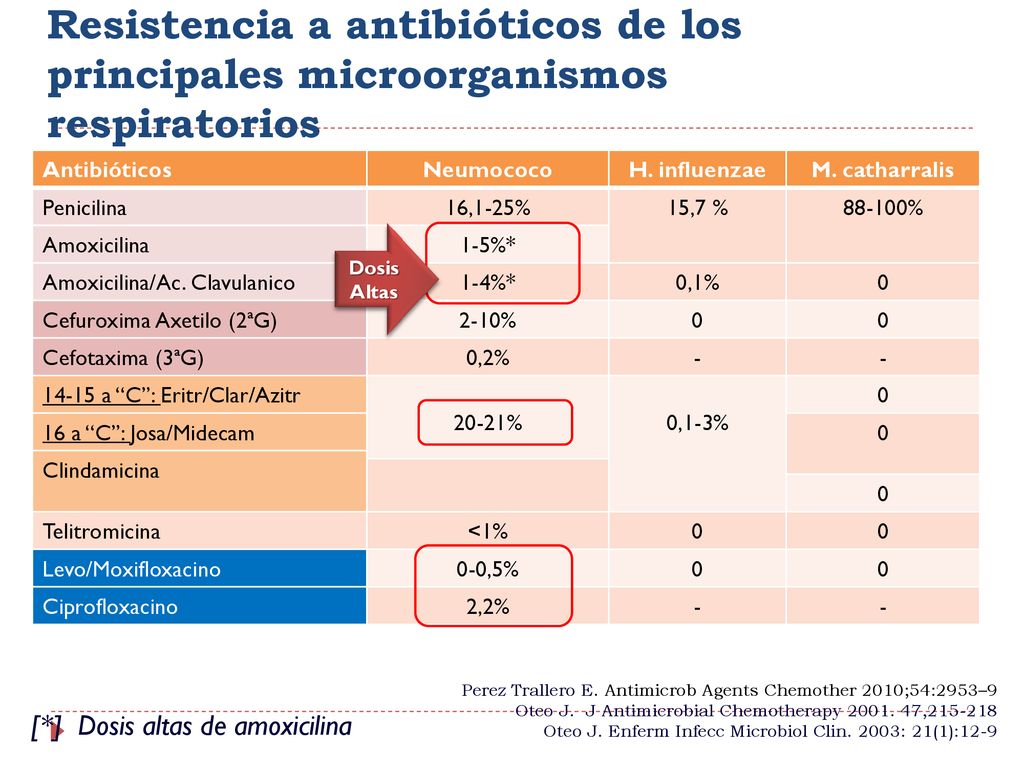 Resistencia a antibióticos de los principales microorganismos respiratorios