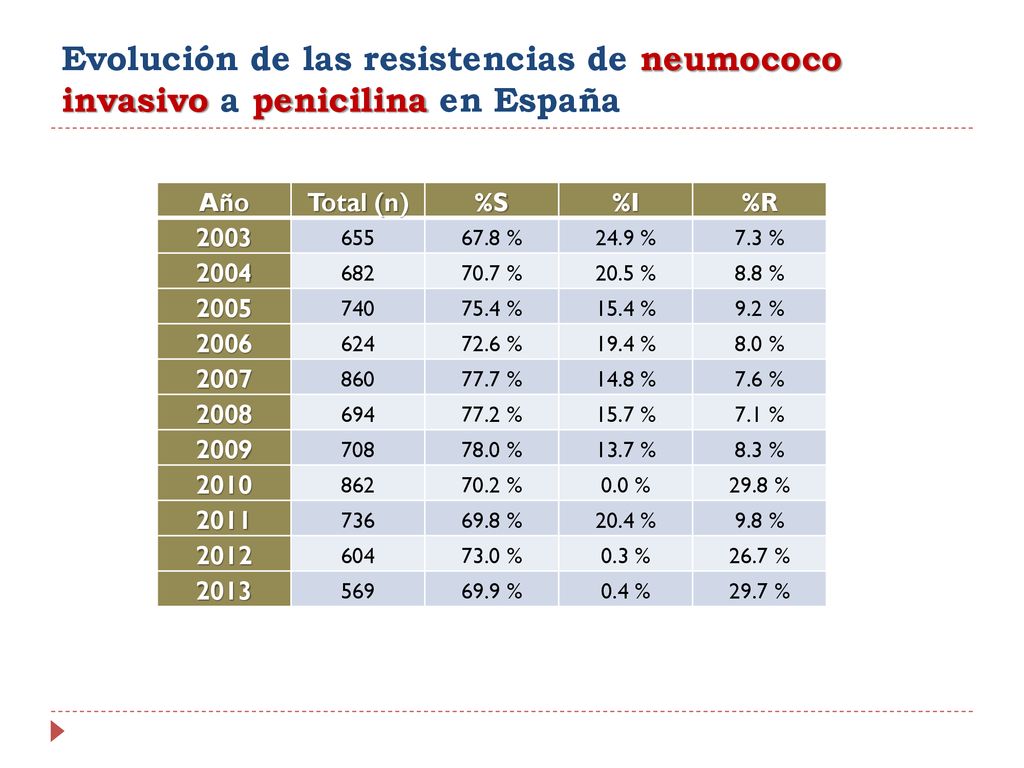 Evolución de las resistencias de neumococo invasivo a penicilina en España