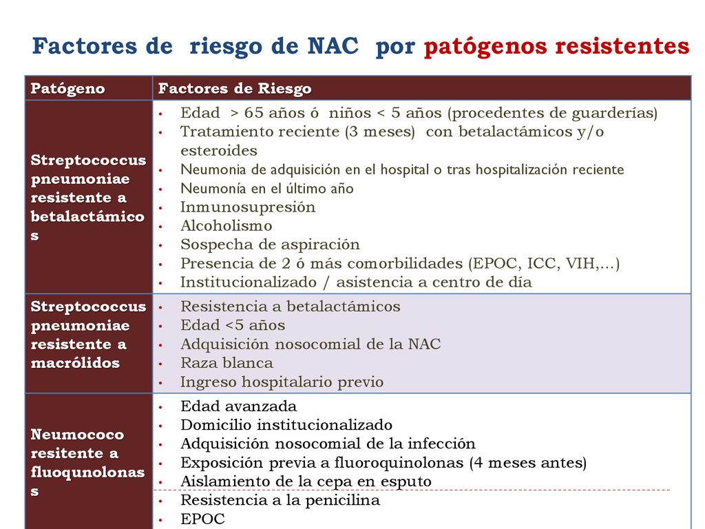Factores de riesgo de NAC por patógenos resistentes