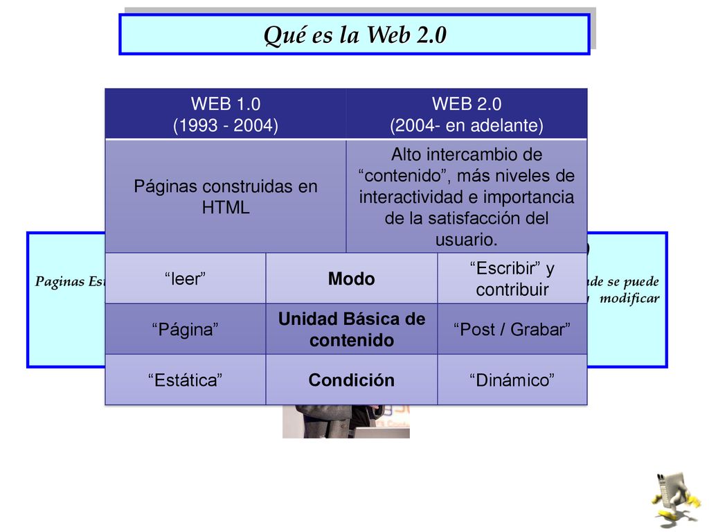 Qué es la Web 2.0 Web 1.0 Web 2.0 WEB 1.0 ( ) WEB 2.0