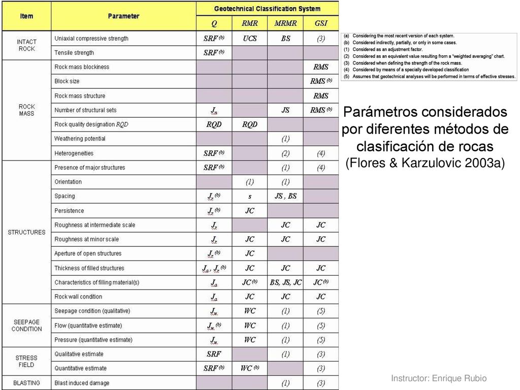 Parámetros considerados por diferentes métodos de clasificación de rocas (Flores & Karzulovic 2003a)