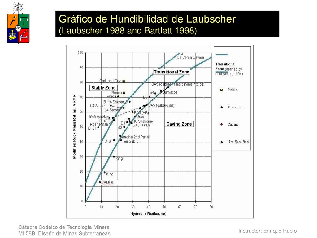 Gráfico de Hundibilidad de Laubscher (Laubscher 1988 and Bartlett 1998)