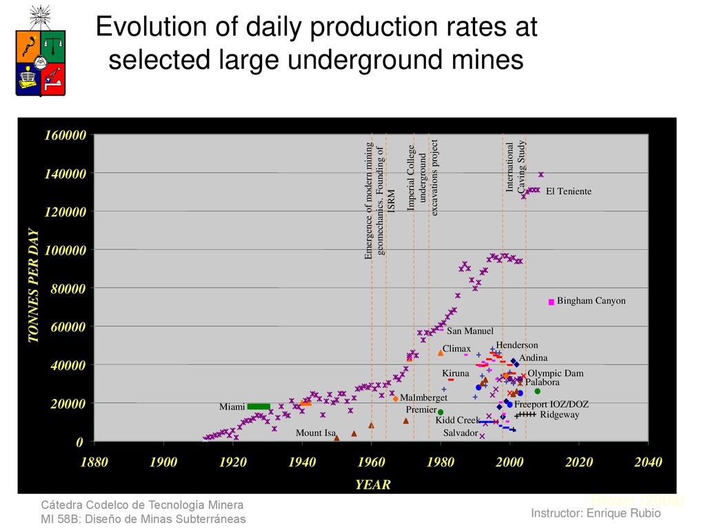 Evolution of daily production rates at selected large underground mines