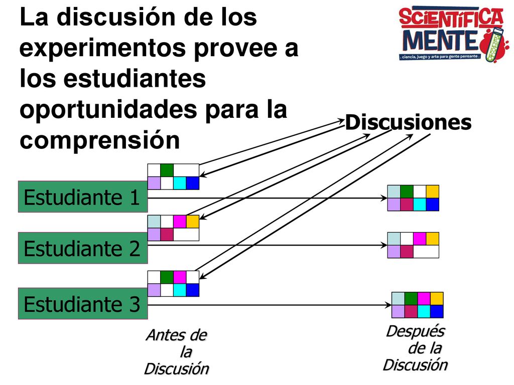 La discusión de los experimentos provee a los estudiantes oportunidades para la comprensión